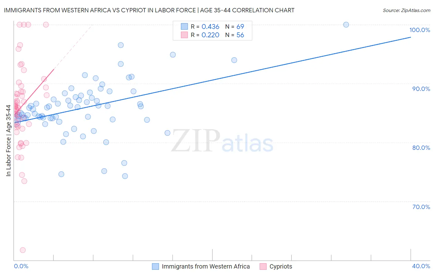 Immigrants from Western Africa vs Cypriot In Labor Force | Age 35-44