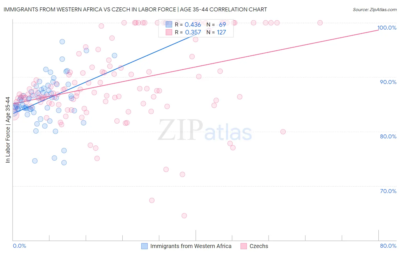 Immigrants from Western Africa vs Czech In Labor Force | Age 35-44