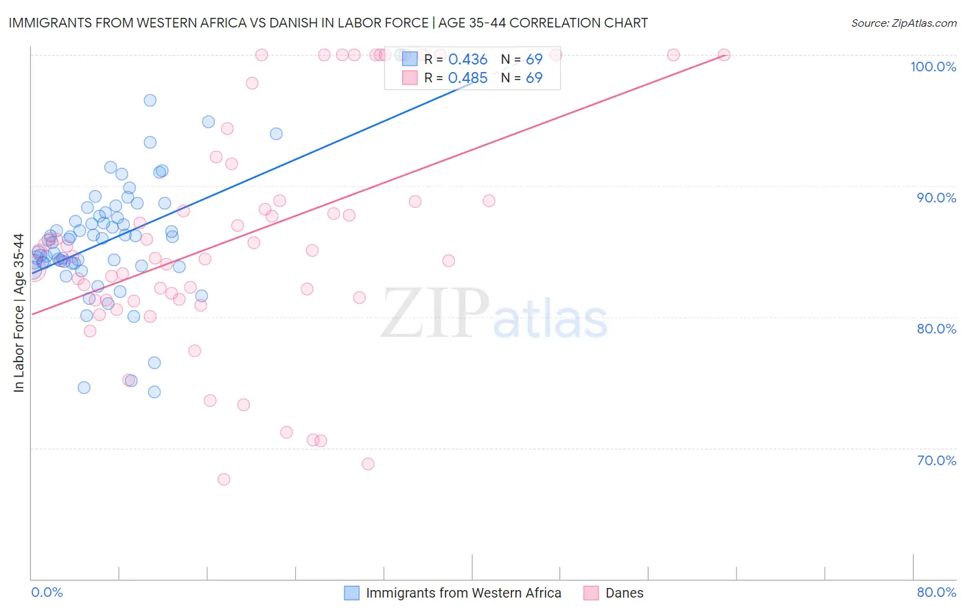 Immigrants from Western Africa vs Danish In Labor Force | Age 35-44
