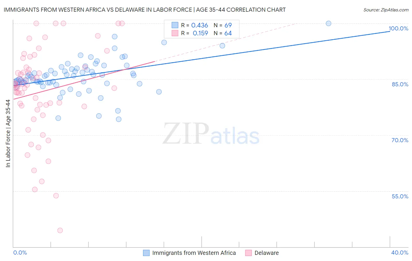 Immigrants from Western Africa vs Delaware In Labor Force | Age 35-44