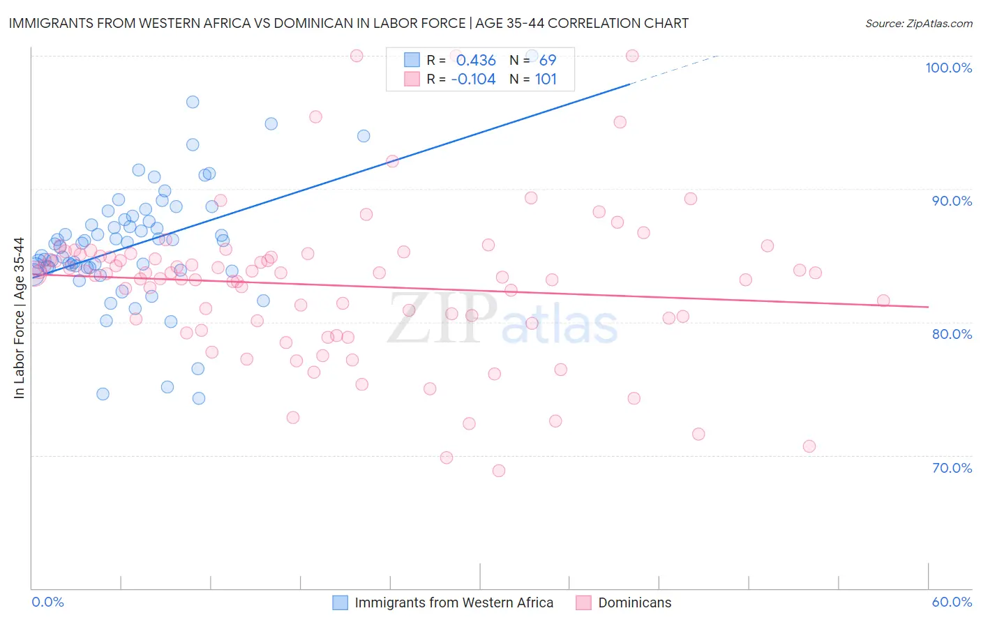 Immigrants from Western Africa vs Dominican In Labor Force | Age 35-44