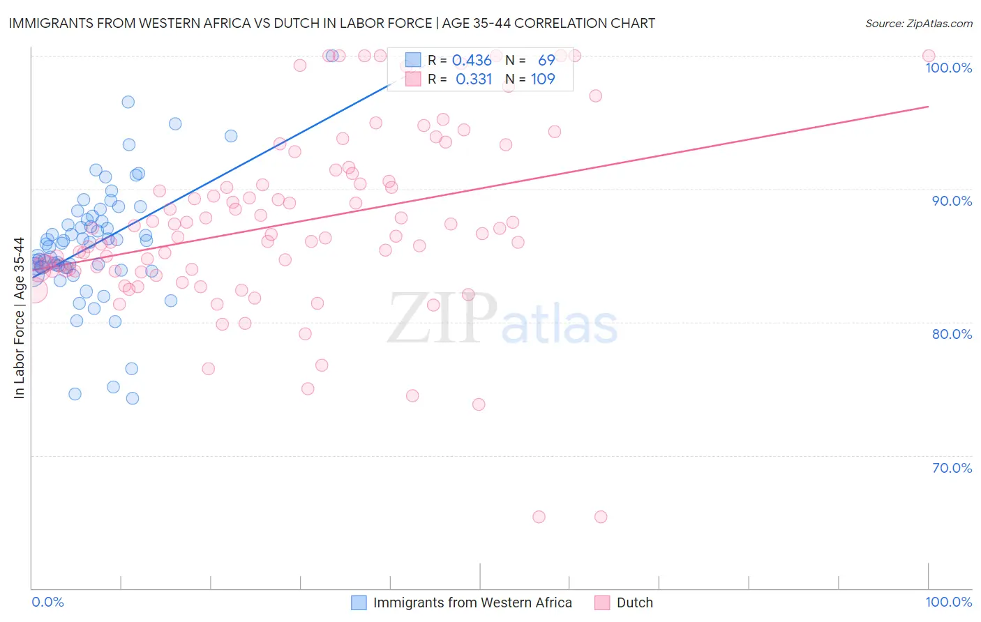 Immigrants from Western Africa vs Dutch In Labor Force | Age 35-44