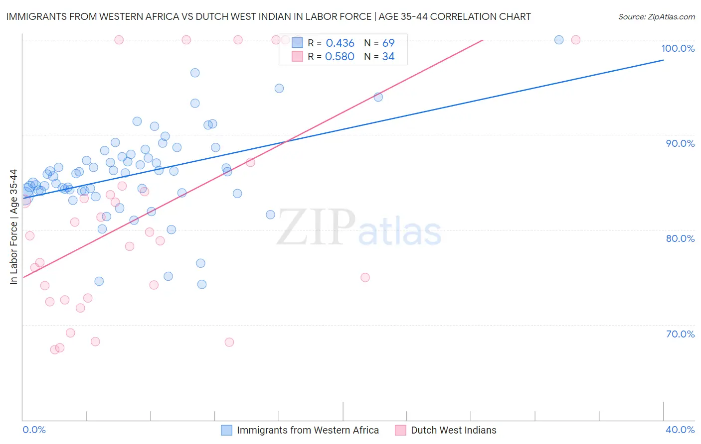 Immigrants from Western Africa vs Dutch West Indian In Labor Force | Age 35-44
