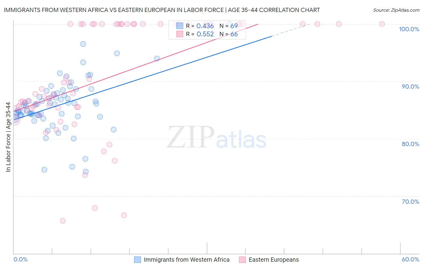 Immigrants from Western Africa vs Eastern European In Labor Force | Age 35-44