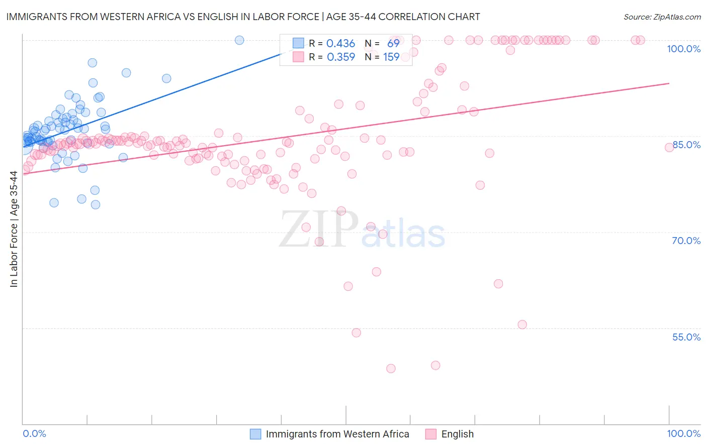 Immigrants from Western Africa vs English In Labor Force | Age 35-44
