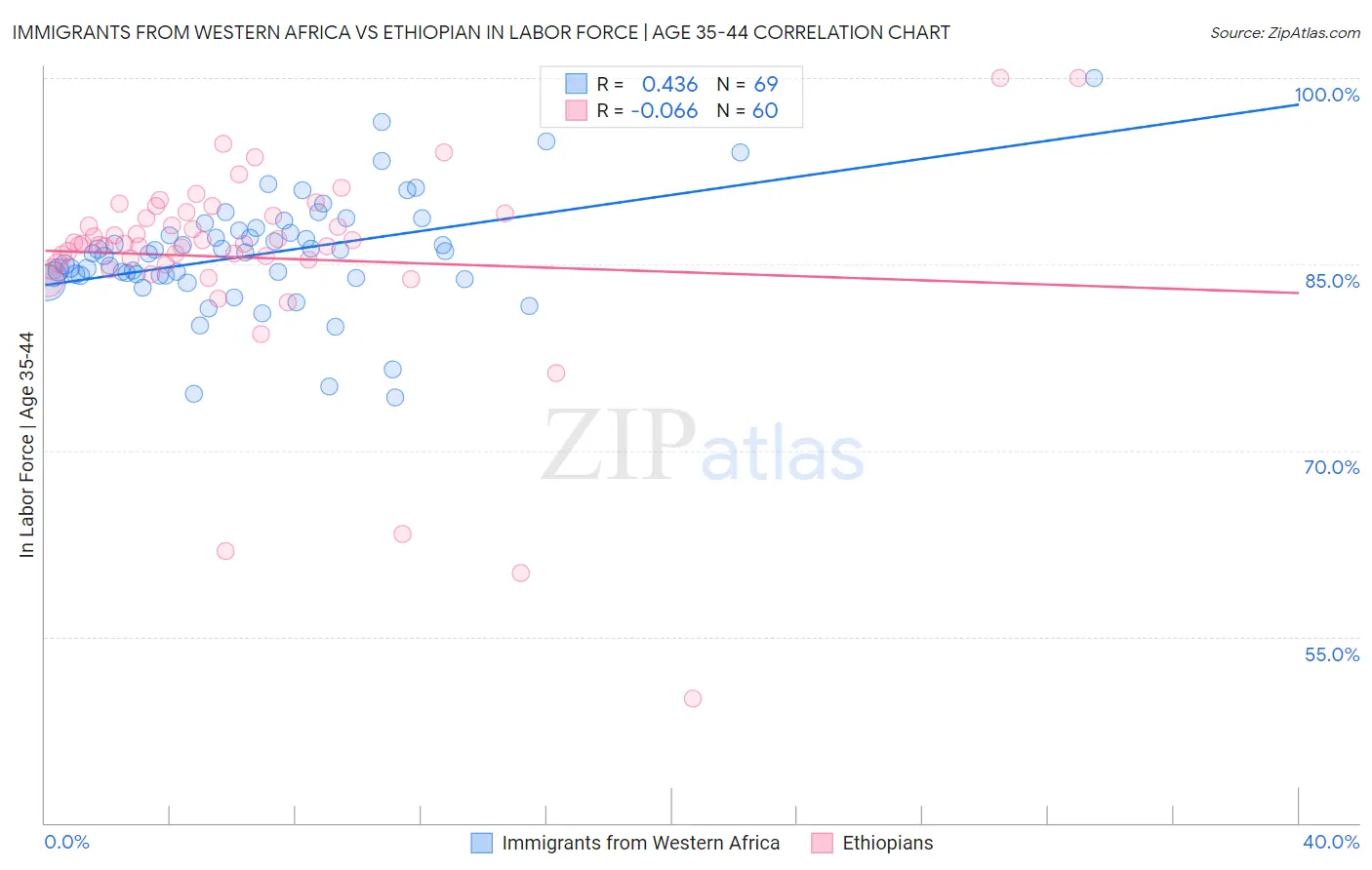 Immigrants from Western Africa vs Ethiopian In Labor Force | Age 35-44