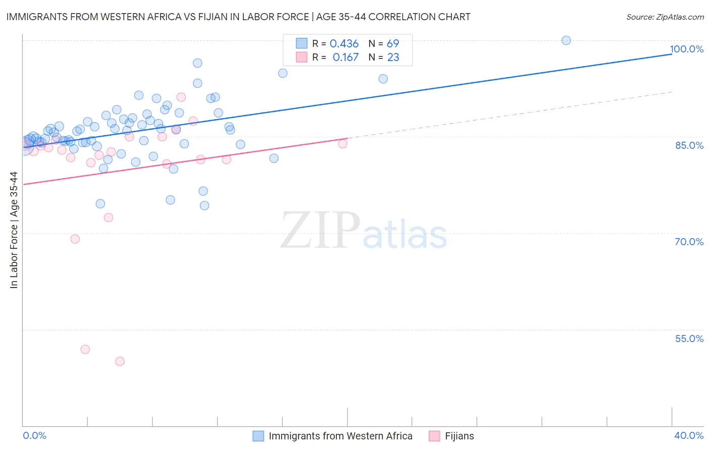 Immigrants from Western Africa vs Fijian In Labor Force | Age 35-44