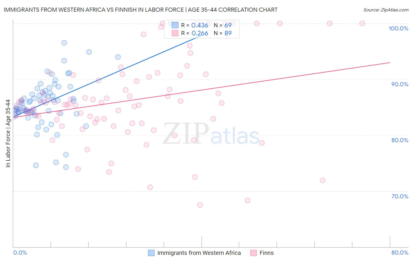 Immigrants from Western Africa vs Finnish In Labor Force | Age 35-44