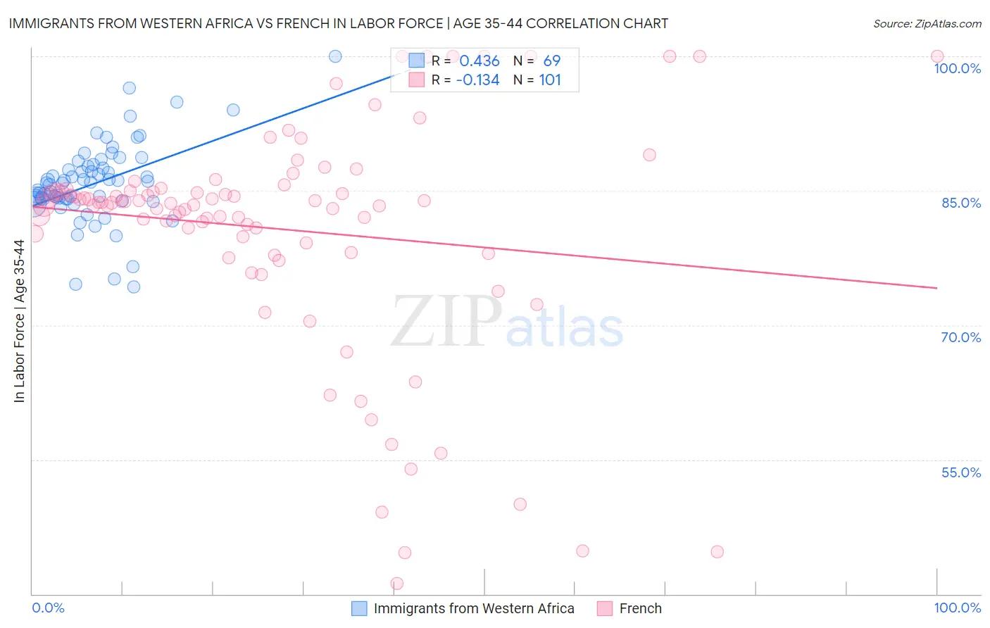 Immigrants from Western Africa vs French In Labor Force | Age 35-44