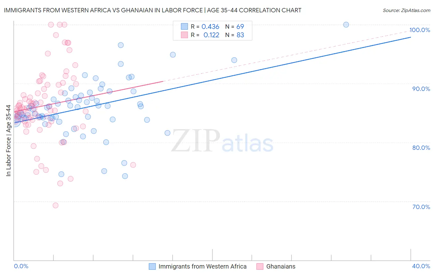 Immigrants from Western Africa vs Ghanaian In Labor Force | Age 35-44