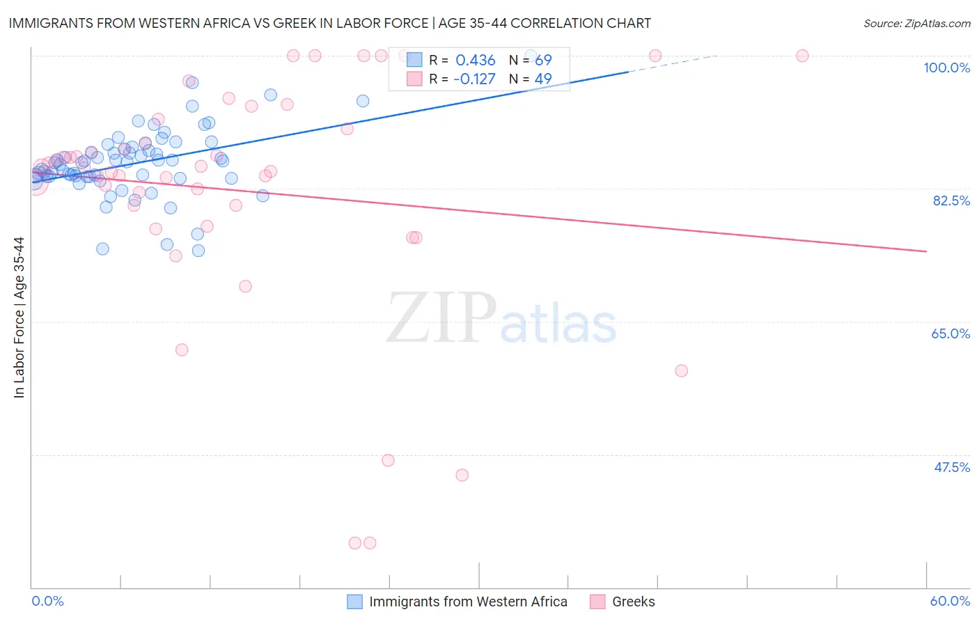 Immigrants from Western Africa vs Greek In Labor Force | Age 35-44