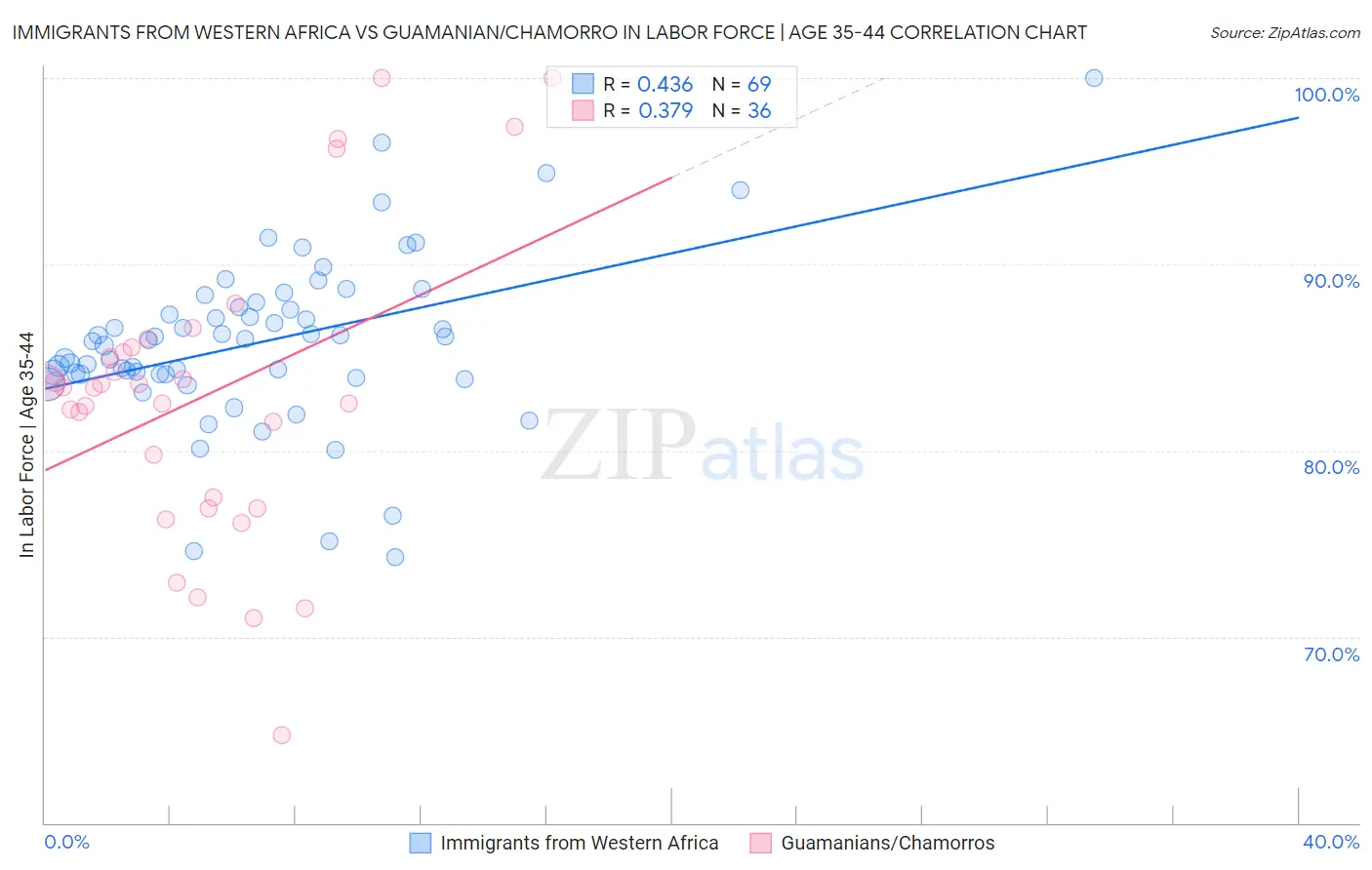 Immigrants from Western Africa vs Guamanian/Chamorro In Labor Force | Age 35-44