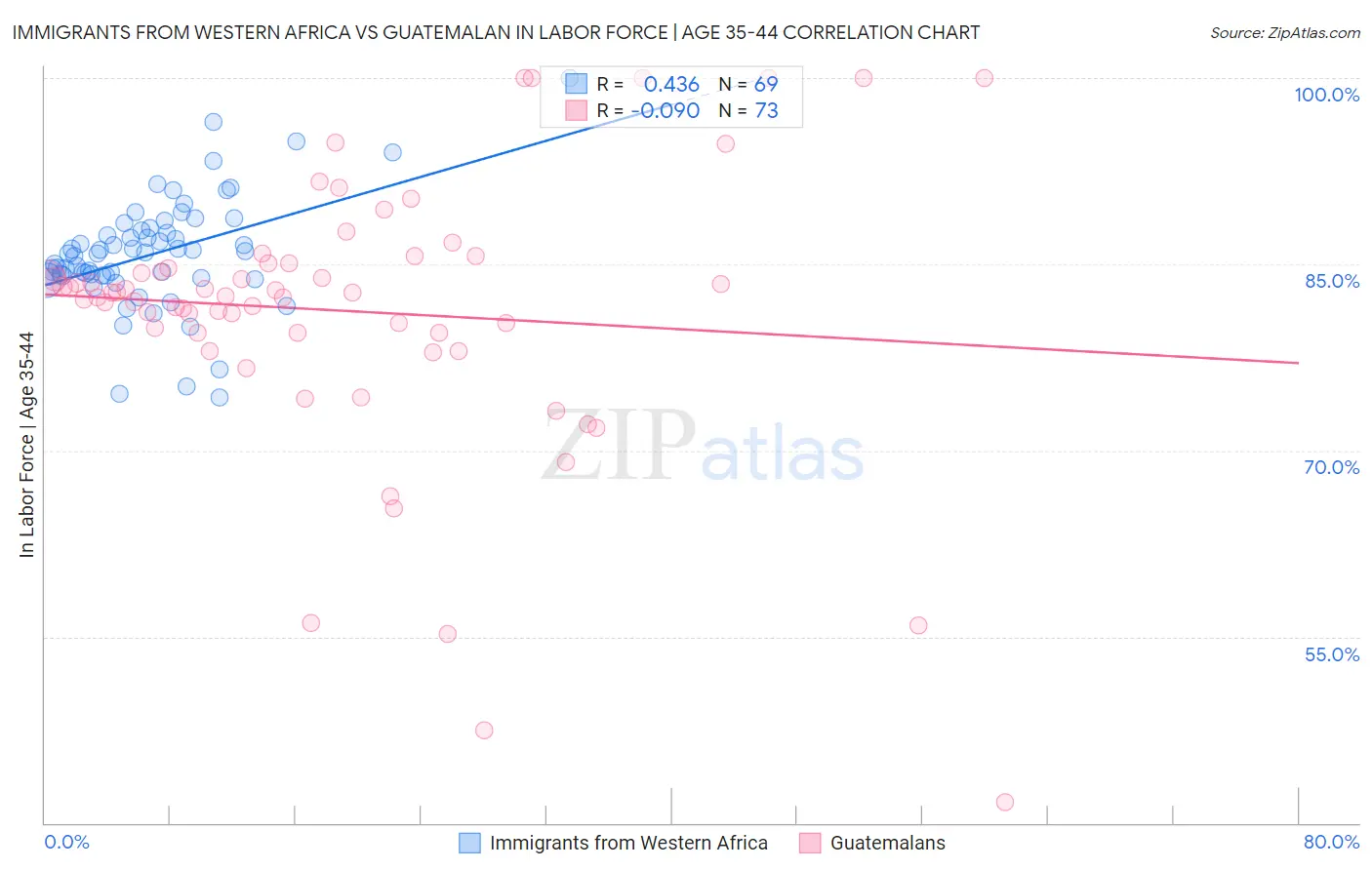 Immigrants from Western Africa vs Guatemalan In Labor Force | Age 35-44