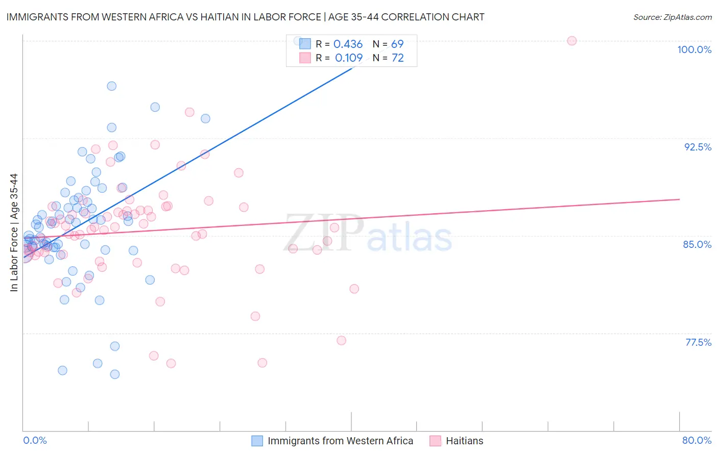 Immigrants from Western Africa vs Haitian In Labor Force | Age 35-44