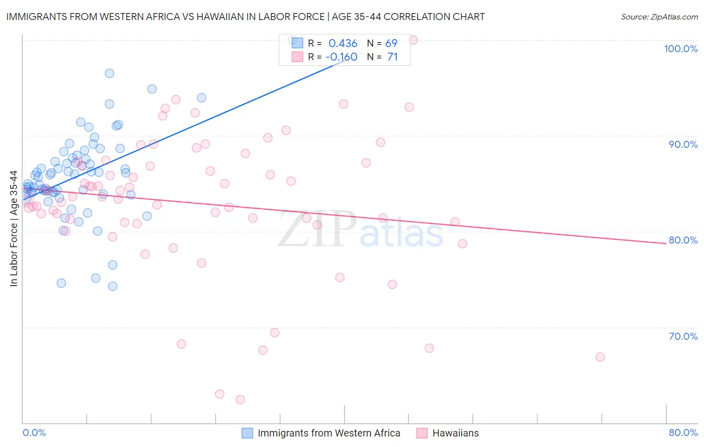 Immigrants from Western Africa vs Hawaiian In Labor Force | Age 35-44