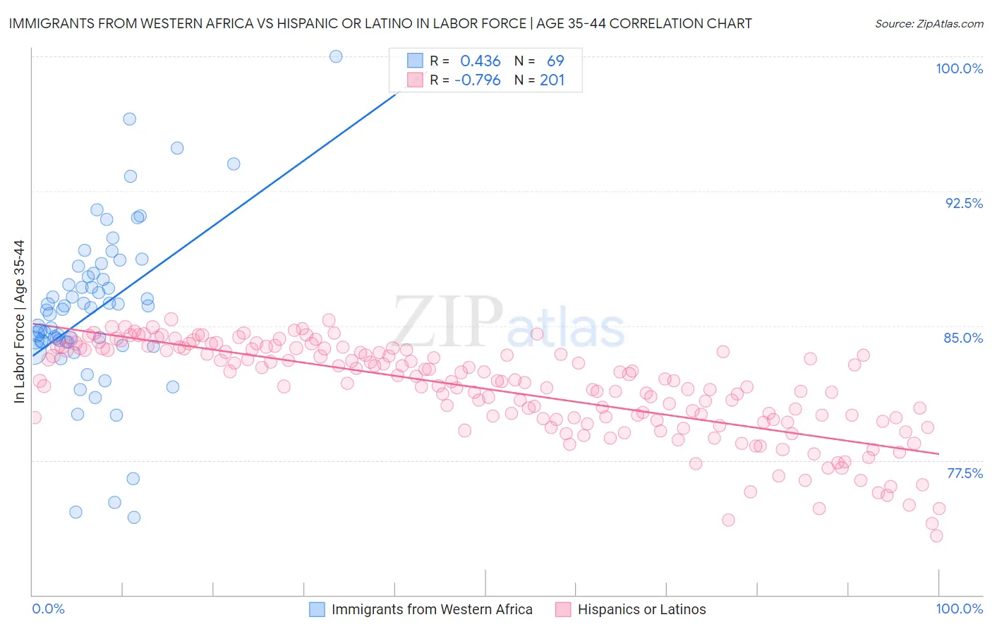 Immigrants from Western Africa vs Hispanic or Latino In Labor Force | Age 35-44