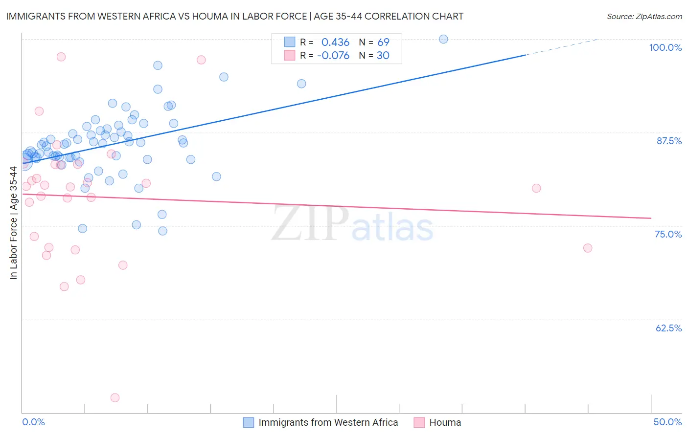 Immigrants from Western Africa vs Houma In Labor Force | Age 35-44