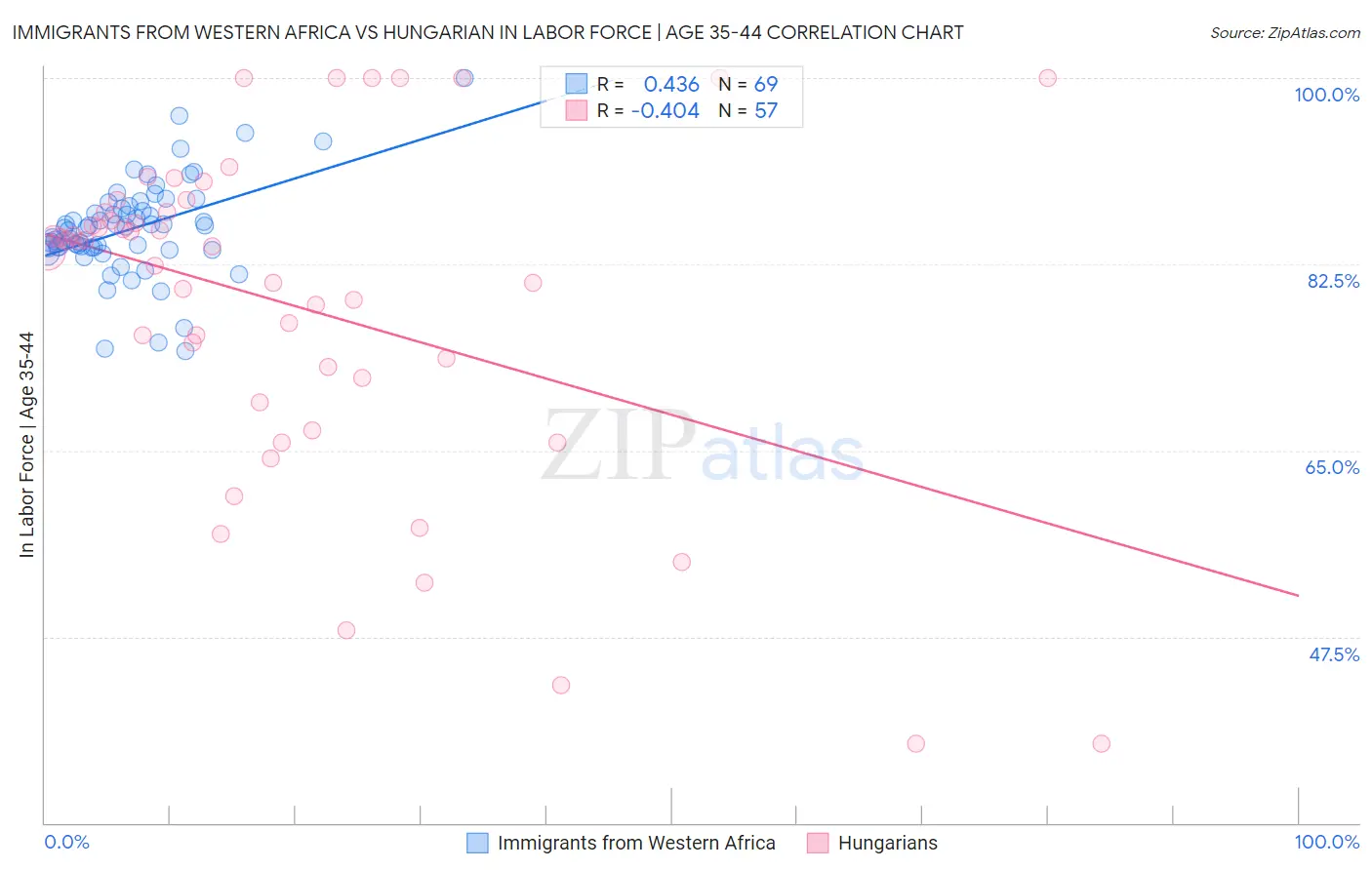 Immigrants from Western Africa vs Hungarian In Labor Force | Age 35-44