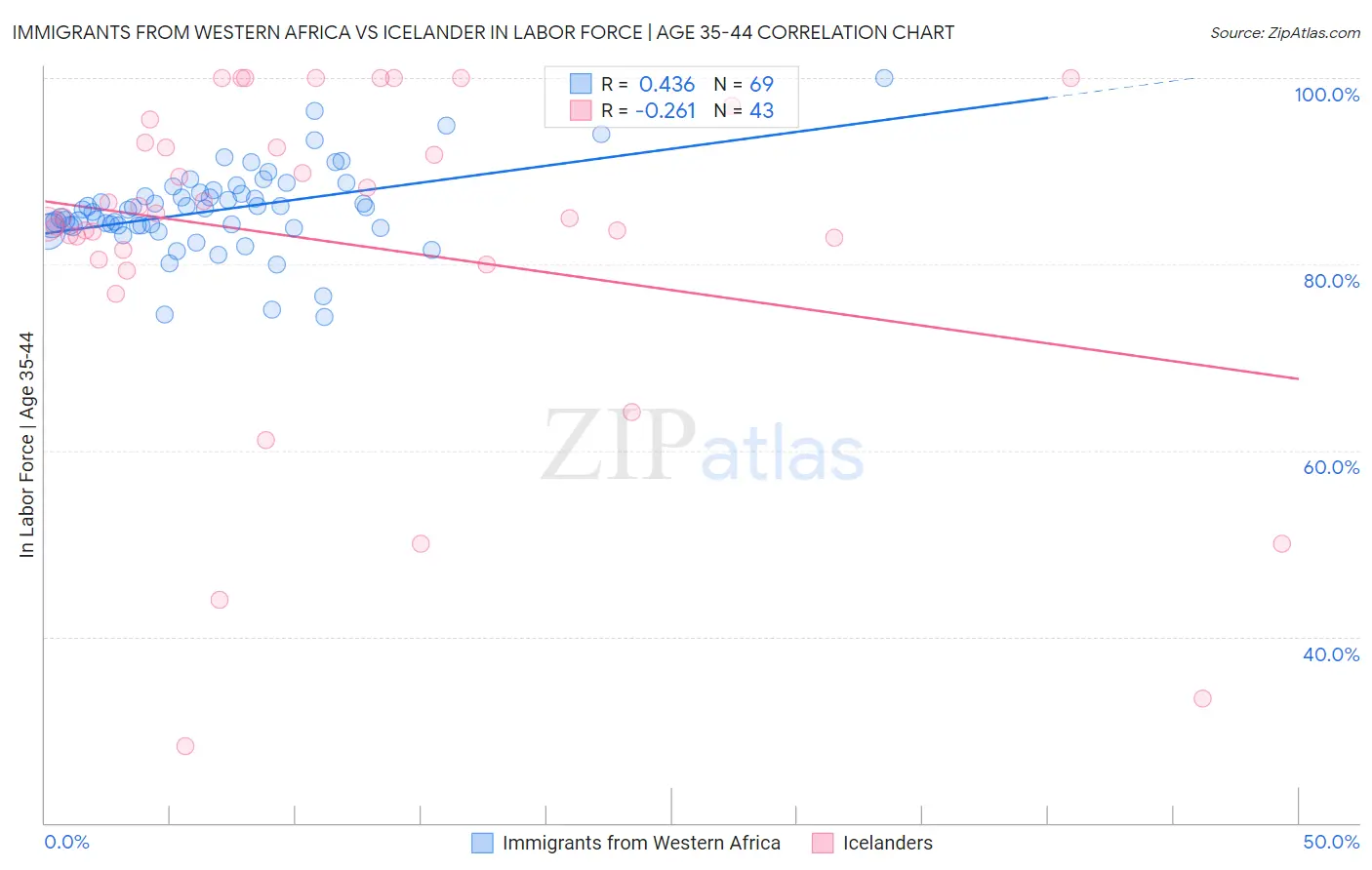 Immigrants from Western Africa vs Icelander In Labor Force | Age 35-44