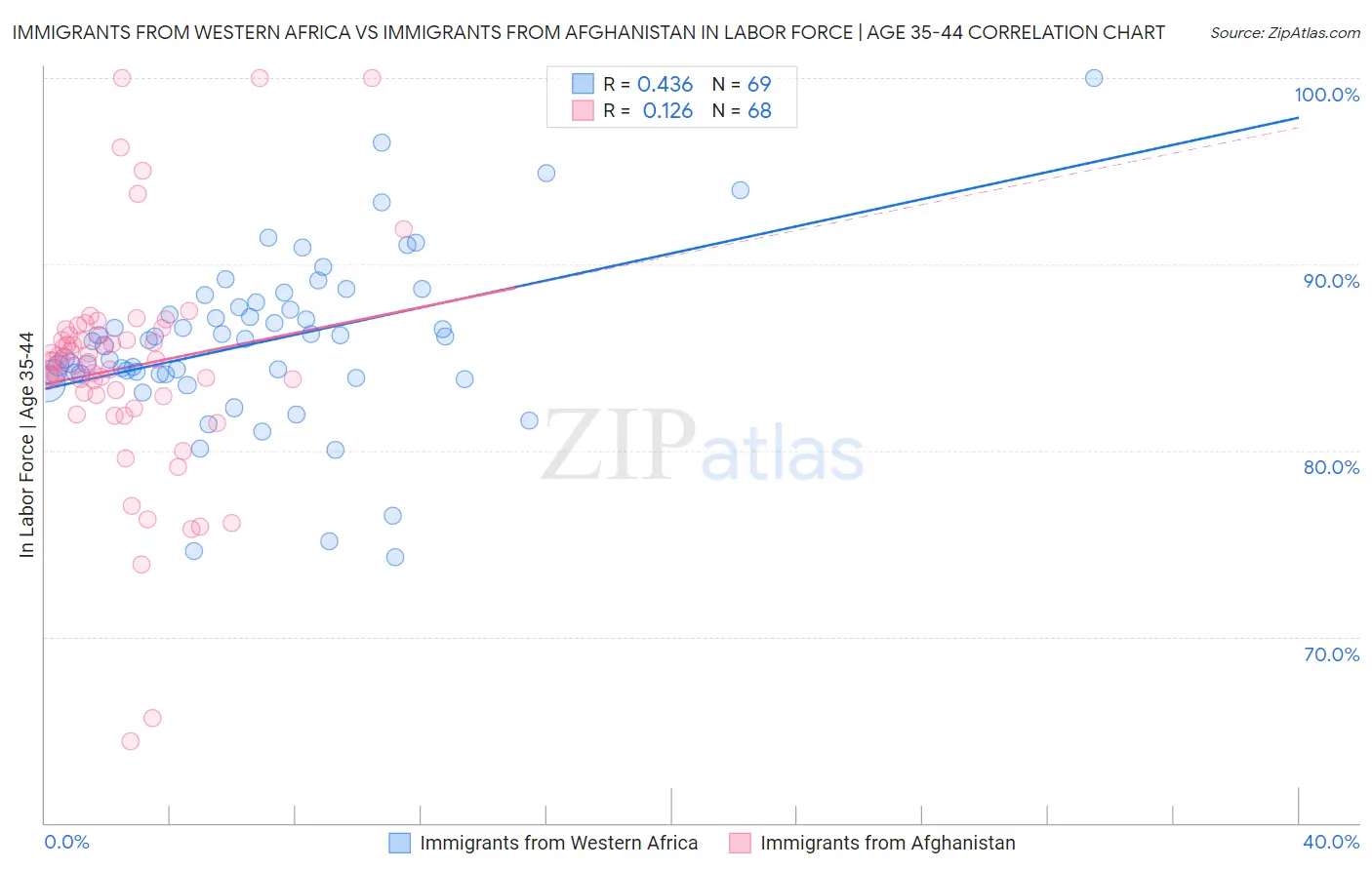 Immigrants from Western Africa vs Immigrants from Afghanistan In Labor Force | Age 35-44