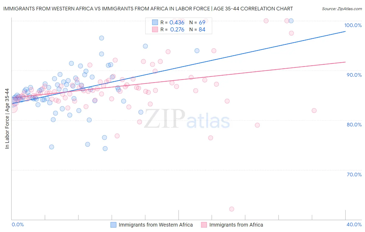 Immigrants from Western Africa vs Immigrants from Africa In Labor Force | Age 35-44