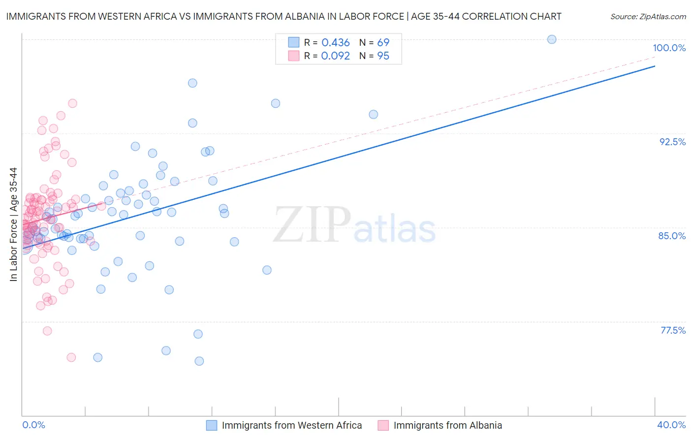 Immigrants from Western Africa vs Immigrants from Albania In Labor Force | Age 35-44