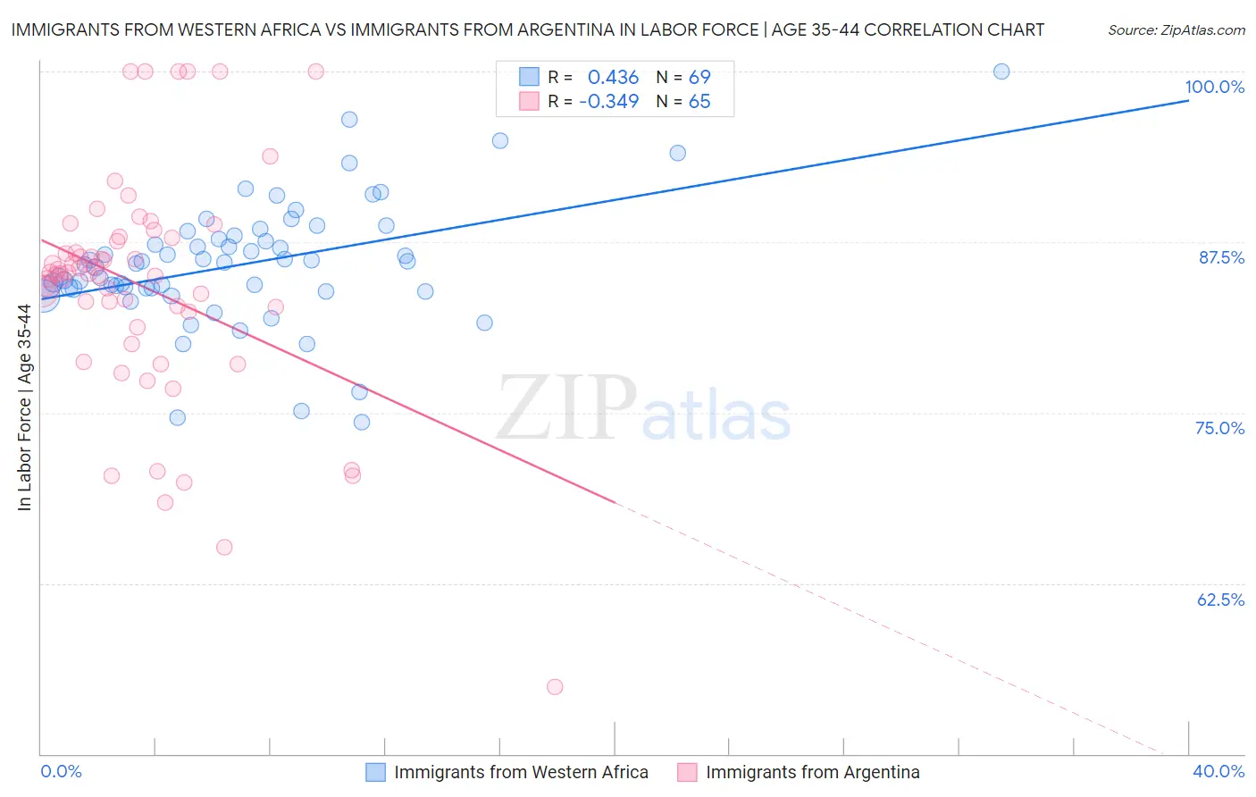 Immigrants from Western Africa vs Immigrants from Argentina In Labor Force | Age 35-44
