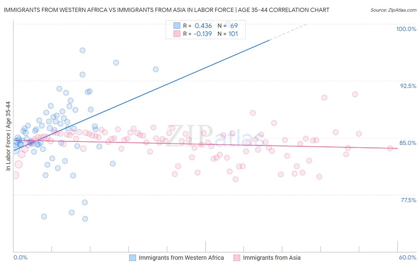 Immigrants from Western Africa vs Immigrants from Asia In Labor Force | Age 35-44
