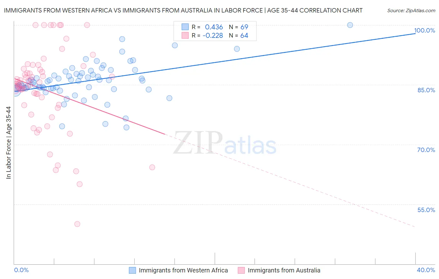 Immigrants from Western Africa vs Immigrants from Australia In Labor Force | Age 35-44
