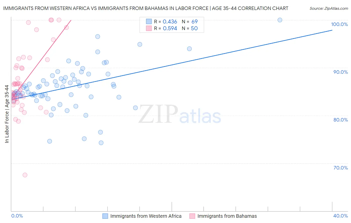Immigrants from Western Africa vs Immigrants from Bahamas In Labor Force | Age 35-44