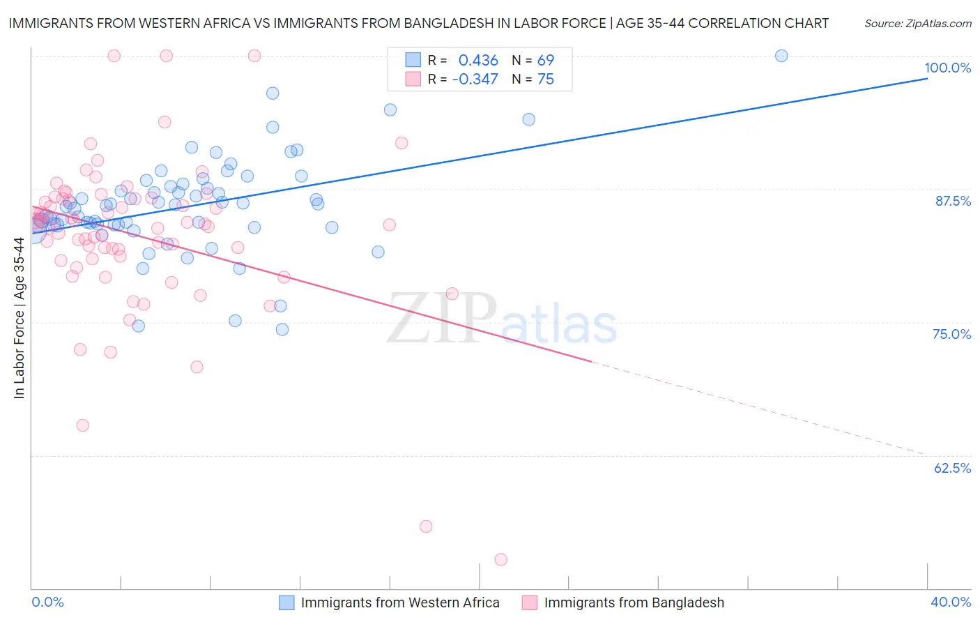 Immigrants from Western Africa vs Immigrants from Bangladesh In Labor Force | Age 35-44