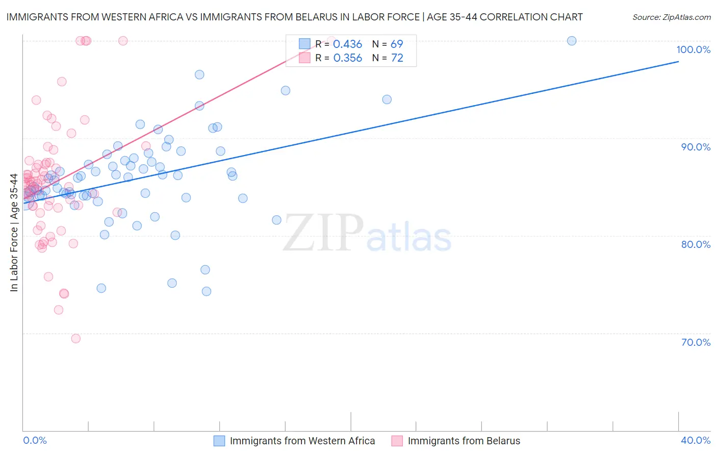 Immigrants from Western Africa vs Immigrants from Belarus In Labor Force | Age 35-44