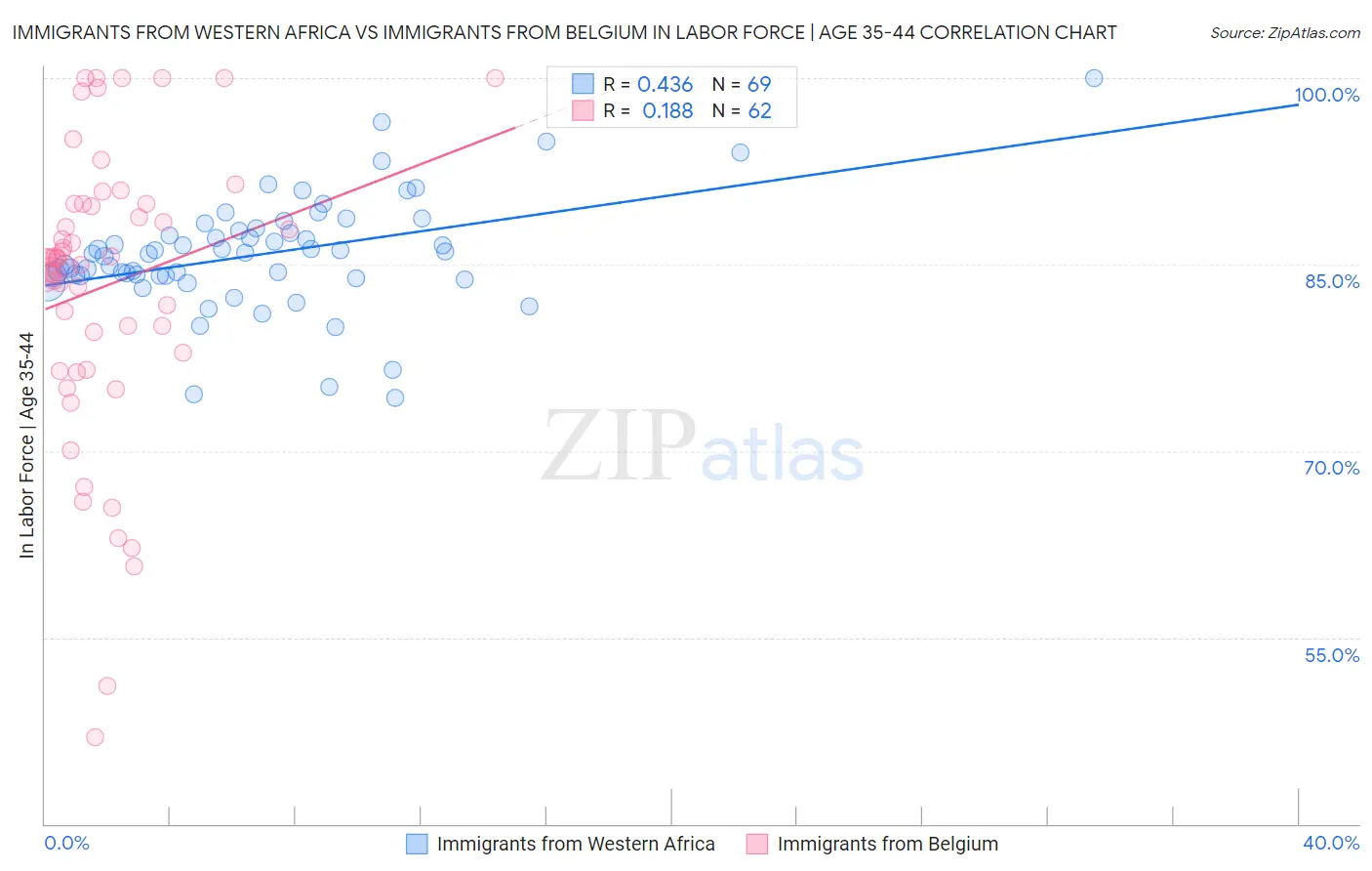 Immigrants from Western Africa vs Immigrants from Belgium In Labor Force | Age 35-44