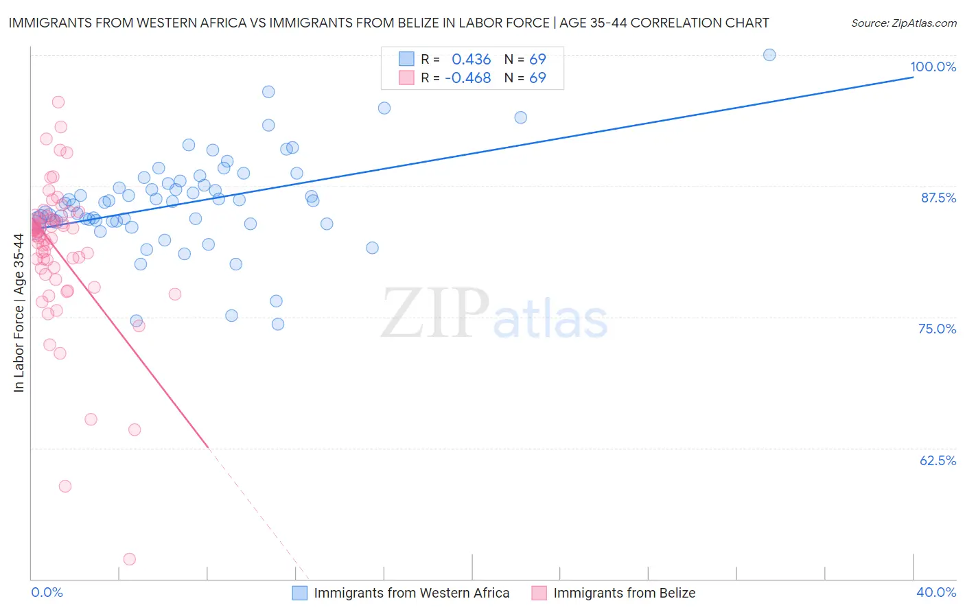 Immigrants from Western Africa vs Immigrants from Belize In Labor Force | Age 35-44