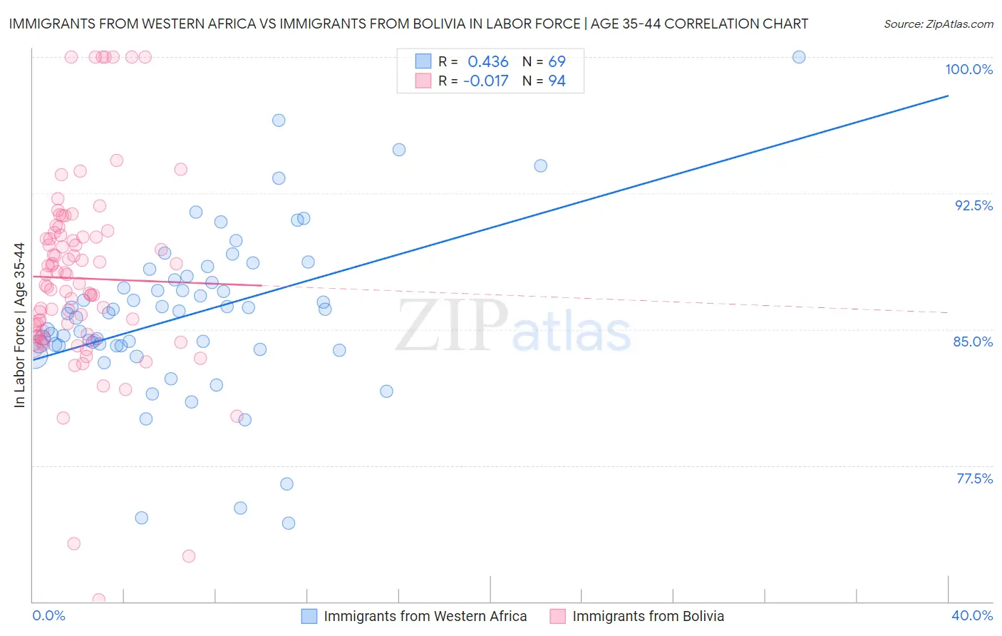 Immigrants from Western Africa vs Immigrants from Bolivia In Labor Force | Age 35-44