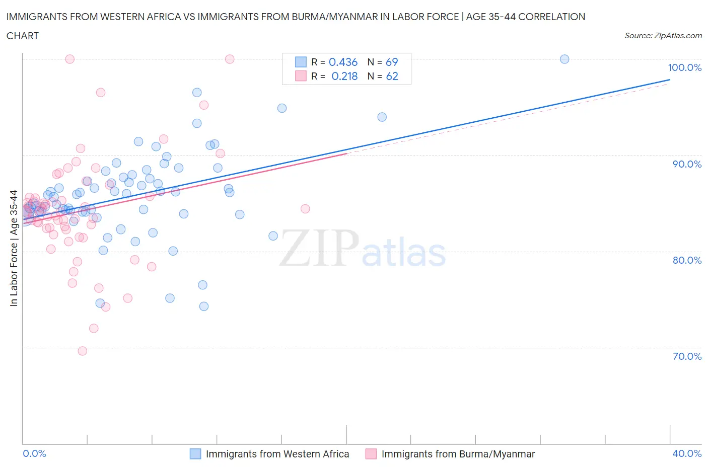 Immigrants from Western Africa vs Immigrants from Burma/Myanmar In Labor Force | Age 35-44