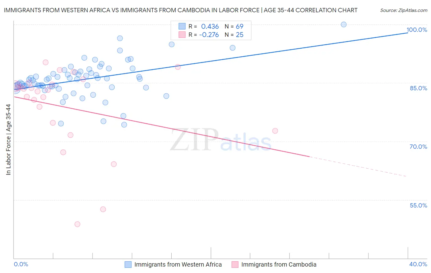 Immigrants from Western Africa vs Immigrants from Cambodia In Labor Force | Age 35-44