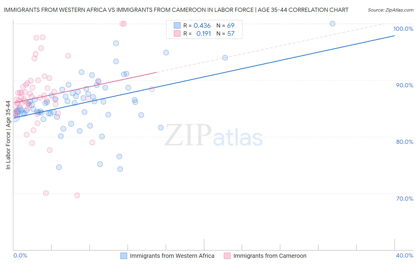 Immigrants from Western Africa vs Immigrants from Cameroon In Labor Force | Age 35-44