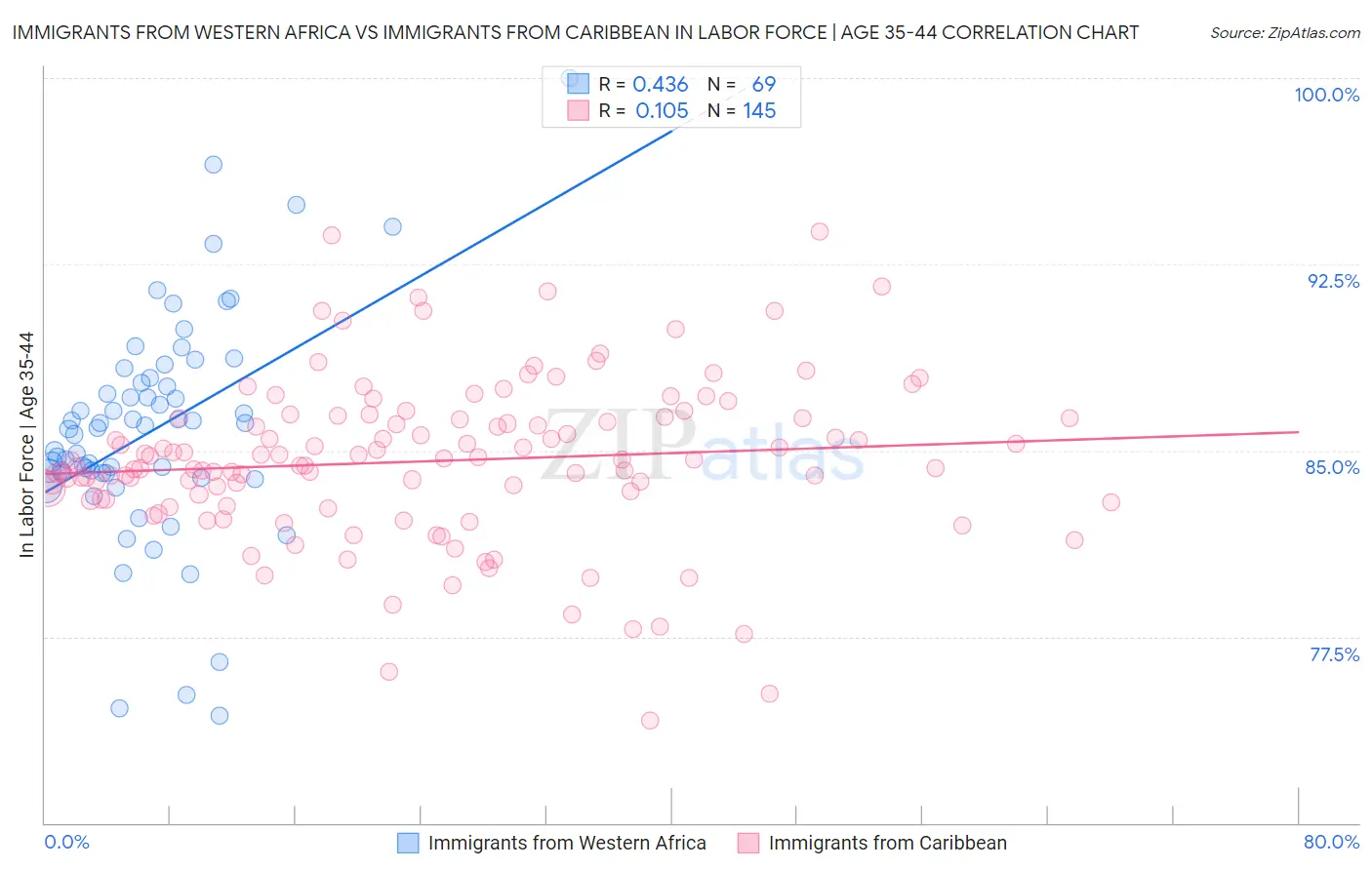 Immigrants from Western Africa vs Immigrants from Caribbean In Labor Force | Age 35-44
