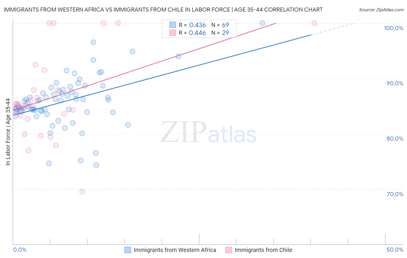 Immigrants from Western Africa vs Immigrants from Chile In Labor Force | Age 35-44