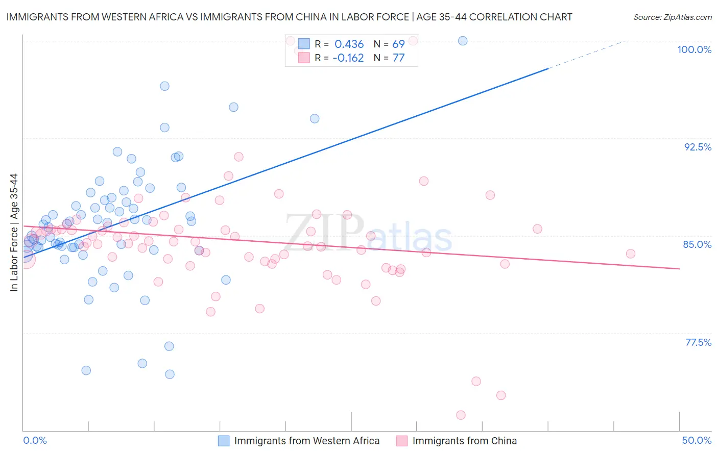 Immigrants from Western Africa vs Immigrants from China In Labor Force | Age 35-44