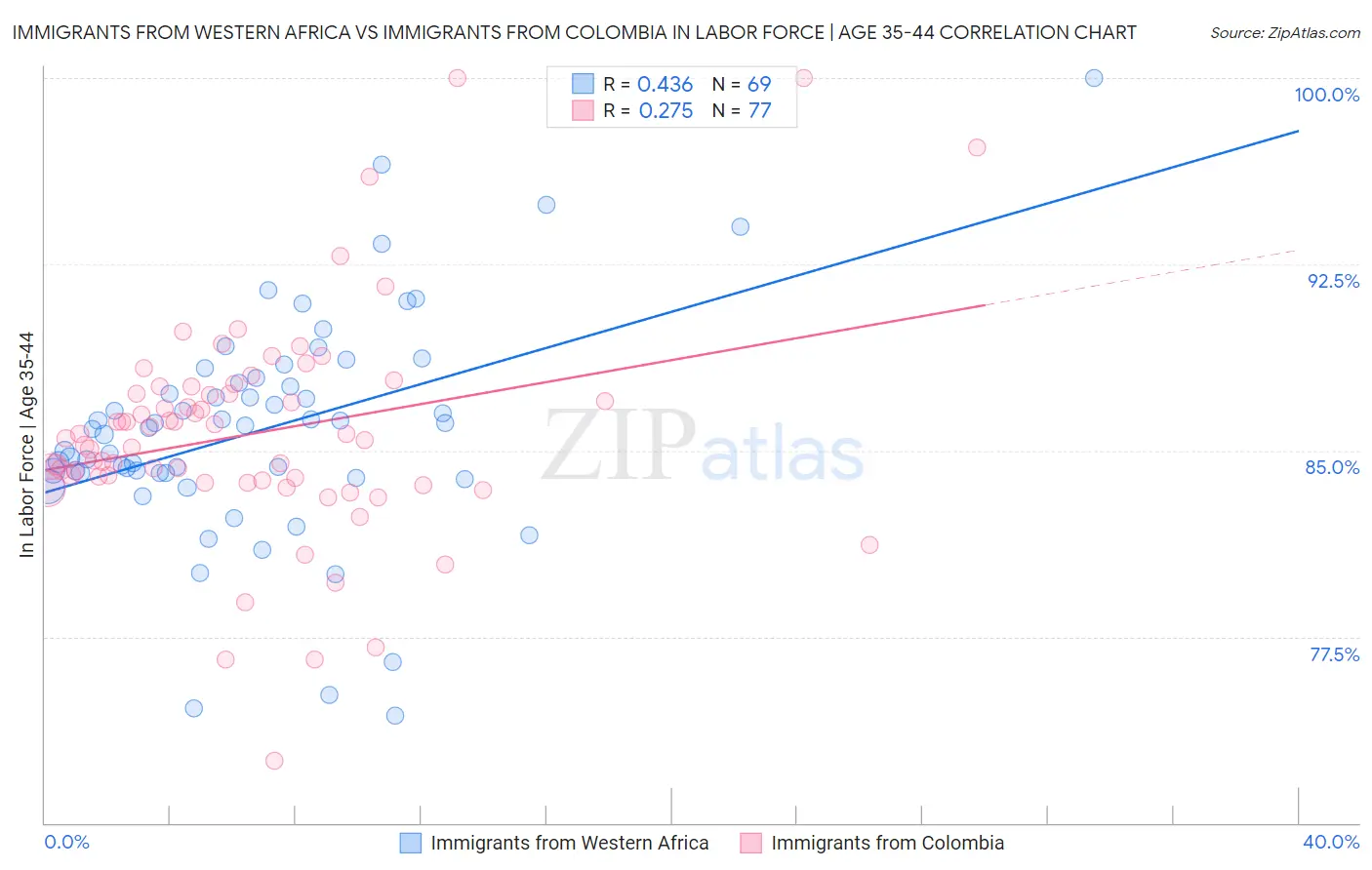 Immigrants from Western Africa vs Immigrants from Colombia In Labor Force | Age 35-44