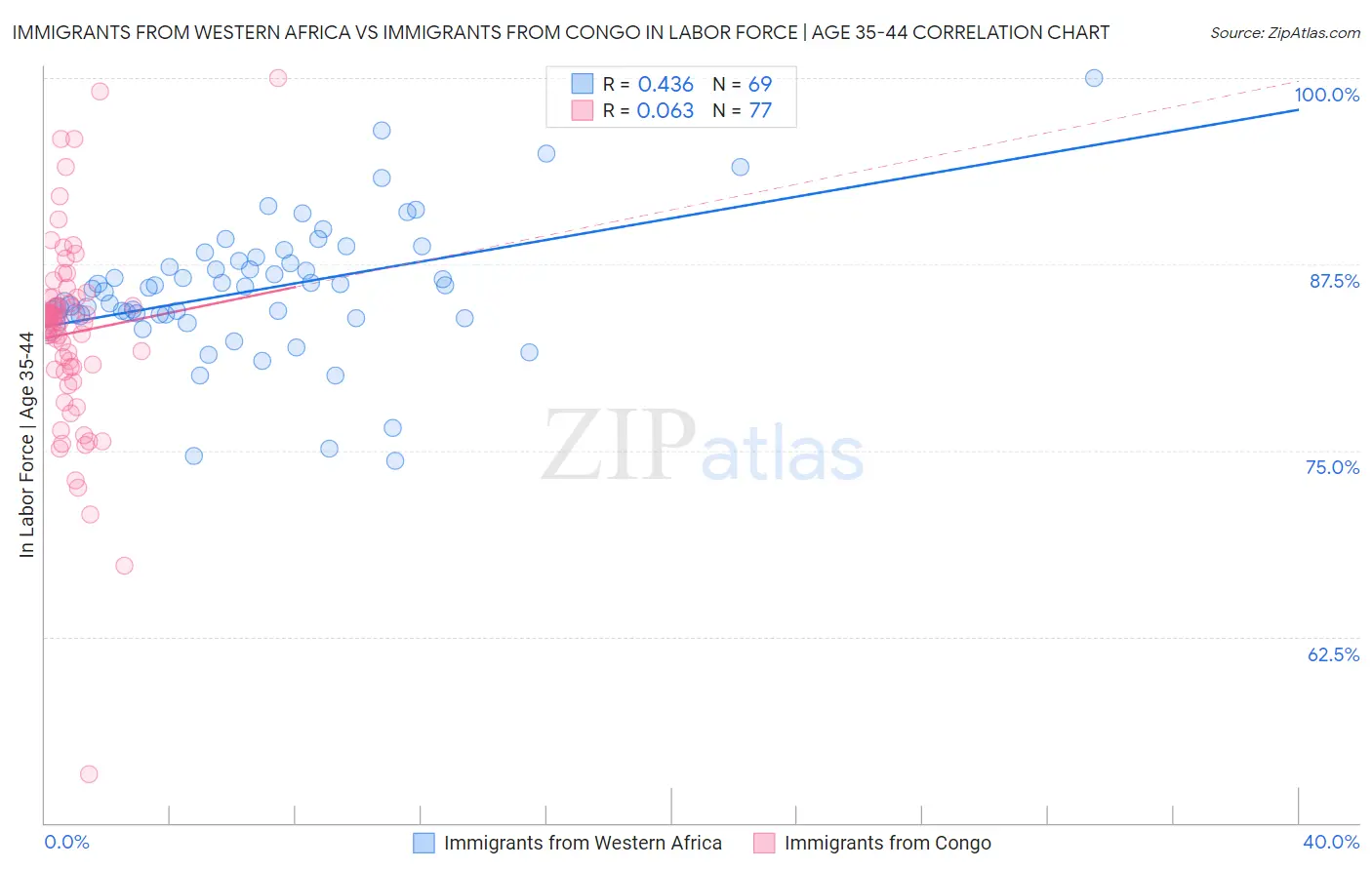 Immigrants from Western Africa vs Immigrants from Congo In Labor Force | Age 35-44