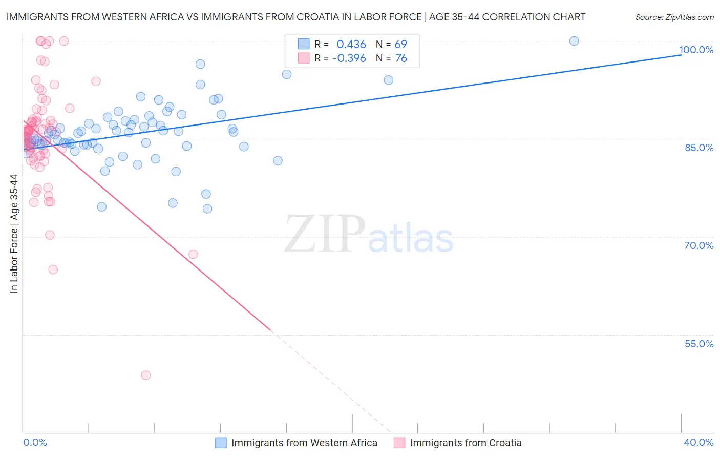 Immigrants from Western Africa vs Immigrants from Croatia In Labor Force | Age 35-44