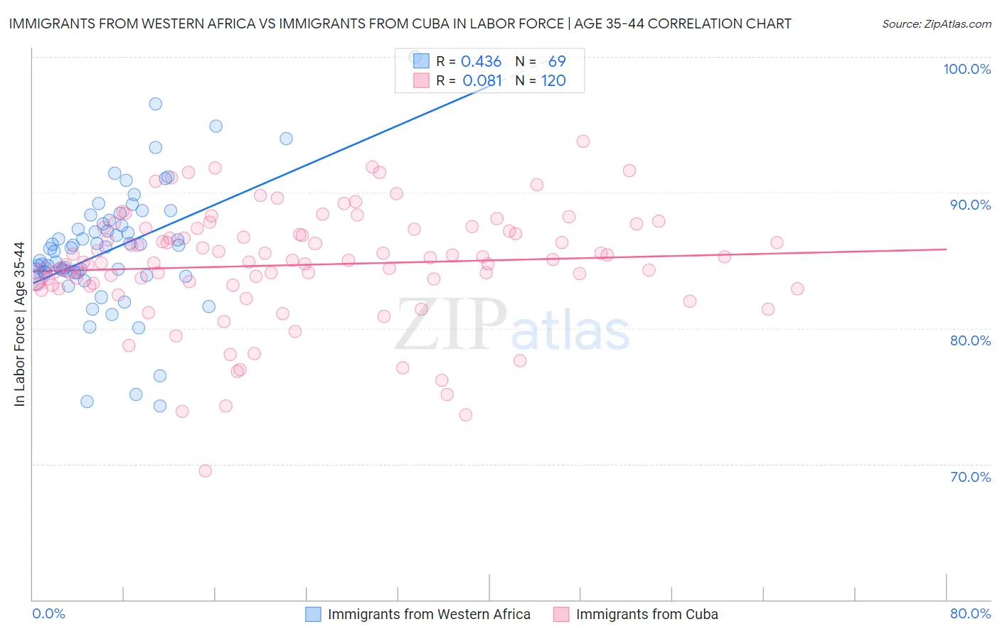 Immigrants from Western Africa vs Immigrants from Cuba In Labor Force | Age 35-44