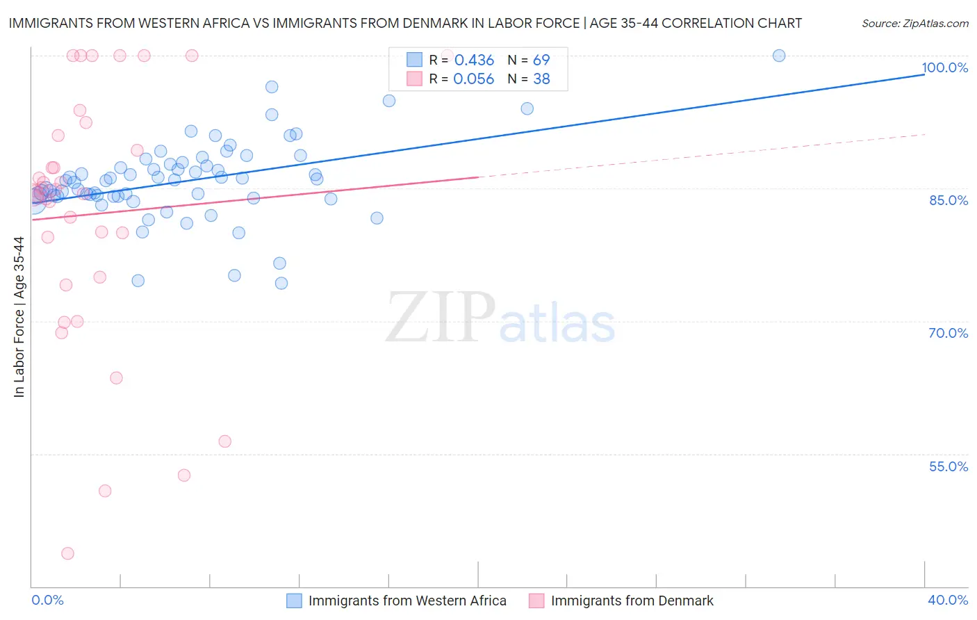 Immigrants from Western Africa vs Immigrants from Denmark In Labor Force | Age 35-44