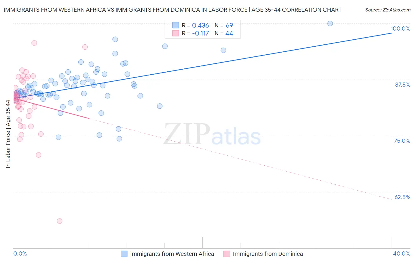 Immigrants from Western Africa vs Immigrants from Dominica In Labor Force | Age 35-44