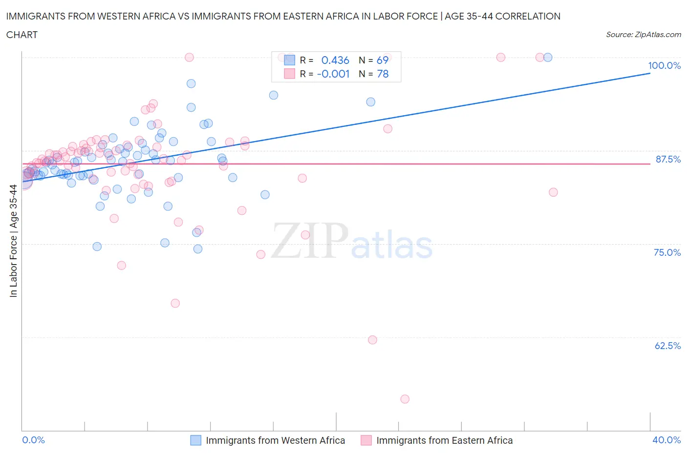 Immigrants from Western Africa vs Immigrants from Eastern Africa In Labor Force | Age 35-44