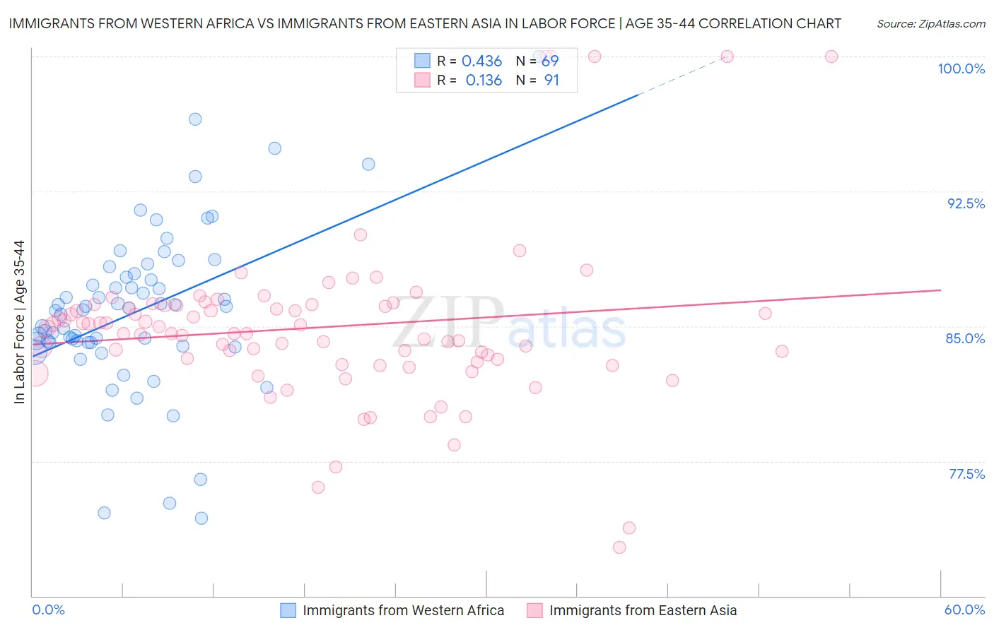 Immigrants from Western Africa vs Immigrants from Eastern Asia In Labor Force | Age 35-44