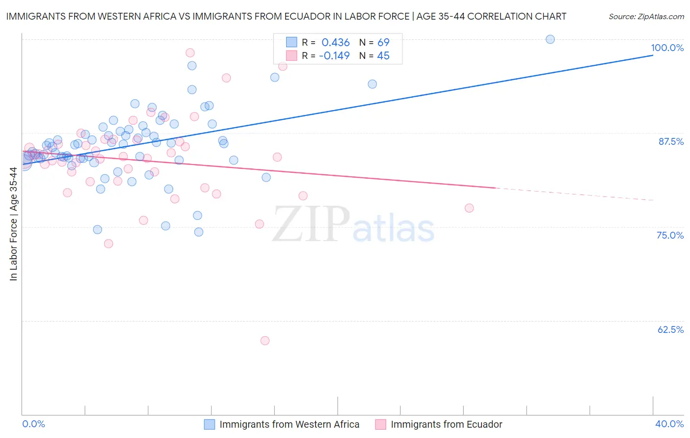 Immigrants from Western Africa vs Immigrants from Ecuador In Labor Force | Age 35-44